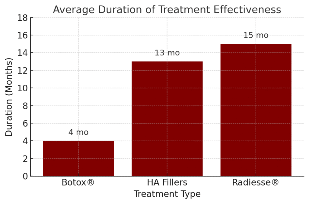 Graph: average duration of Radiesse vs botox vs fillers in portland oregon